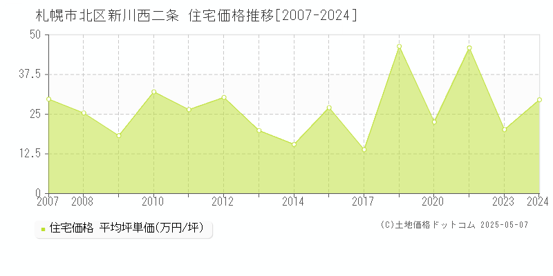 札幌市北区新川西二条の住宅価格推移グラフ 