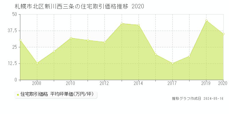 札幌市北区新川西三条の住宅取引事例推移グラフ 