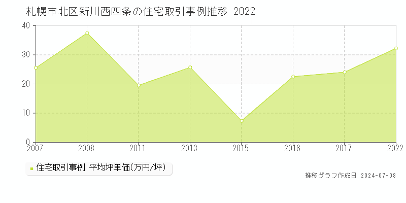 札幌市北区新川西四条の住宅価格推移グラフ 