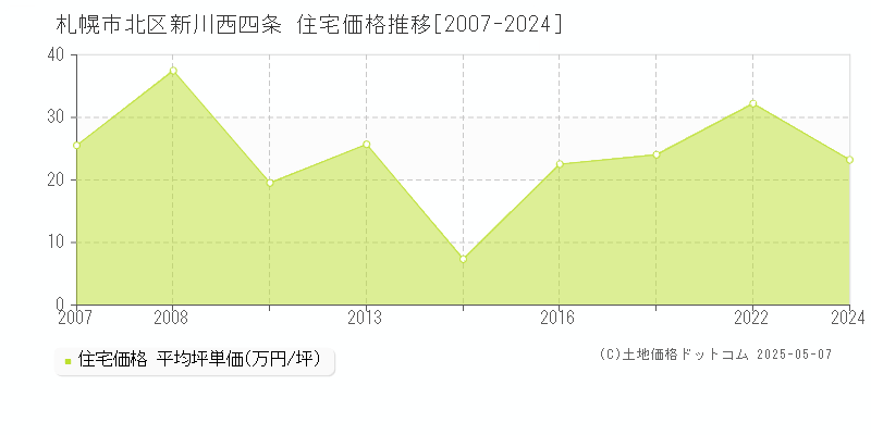 新川西四条(札幌市北区)の住宅価格推移グラフ(坪単価)[2007-2024年]