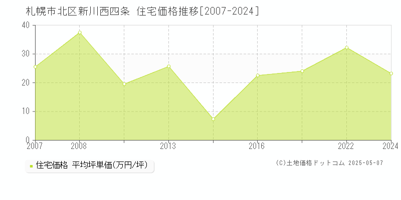 札幌市北区新川西四条の住宅価格推移グラフ 