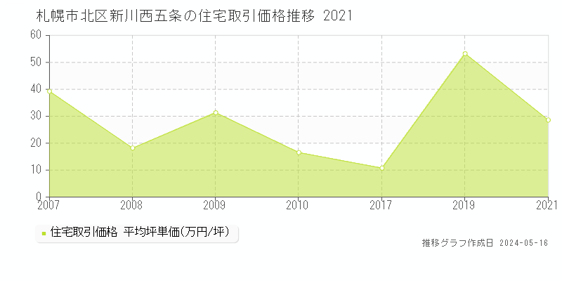 札幌市北区新川西五条の住宅価格推移グラフ 