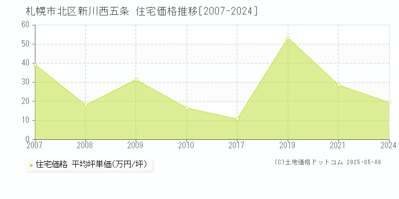 新川西五条(札幌市北区)の住宅価格推移グラフ(坪単価)[2007-2024年]