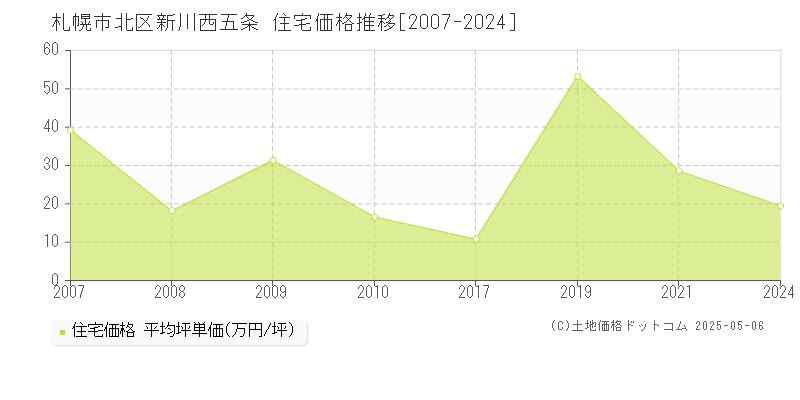 札幌市北区新川西五条の住宅価格推移グラフ 