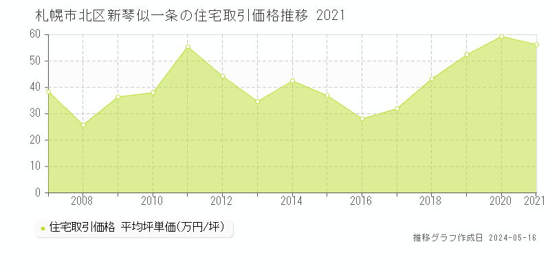 札幌市北区新琴似一条の住宅価格推移グラフ 