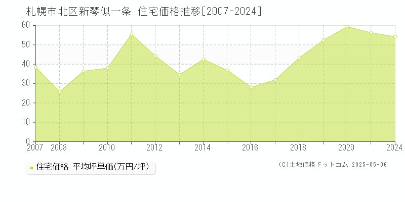 札幌市北区新琴似一条の住宅価格推移グラフ 