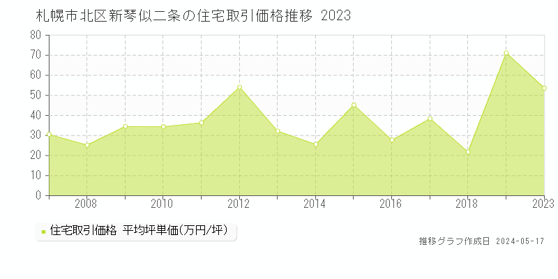 札幌市北区新琴似二条の住宅価格推移グラフ 