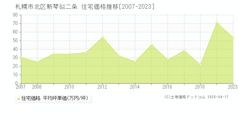 札幌市北区新琴似二条の住宅価格推移グラフ 