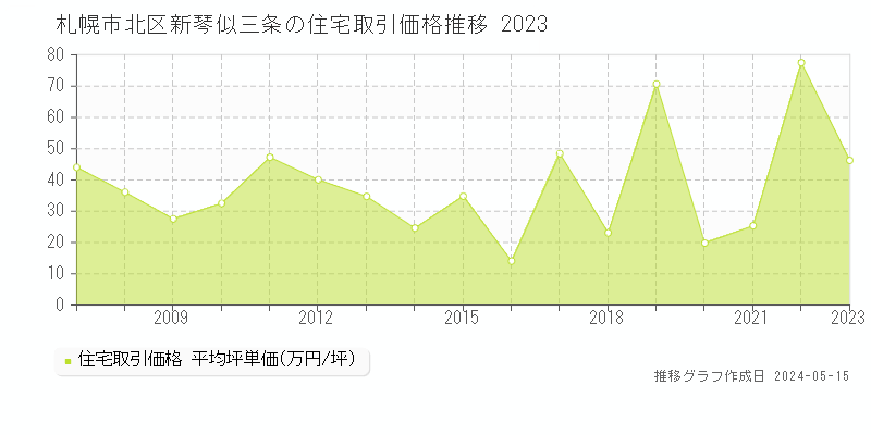 札幌市北区新琴似三条の住宅価格推移グラフ 