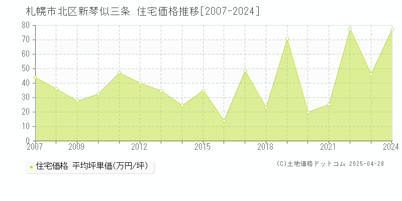 札幌市北区新琴似三条の住宅価格推移グラフ 