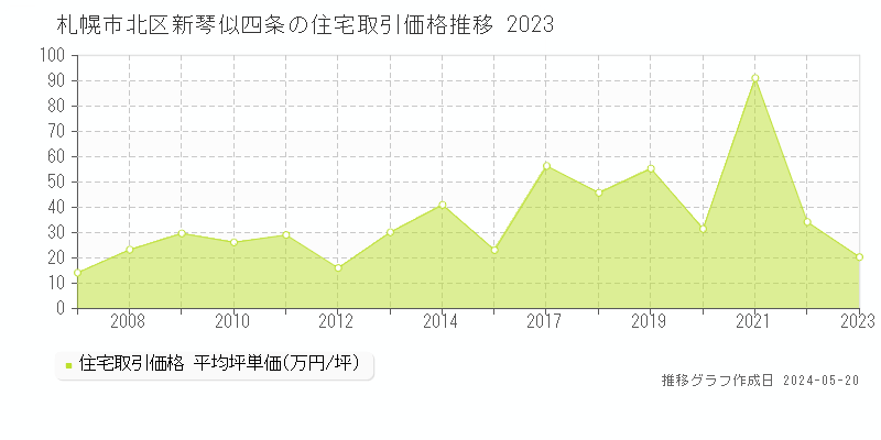 札幌市北区新琴似四条の住宅価格推移グラフ 