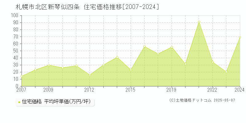 新琴似四条(札幌市北区)の住宅価格推移グラフ(坪単価)[2007-2024年]