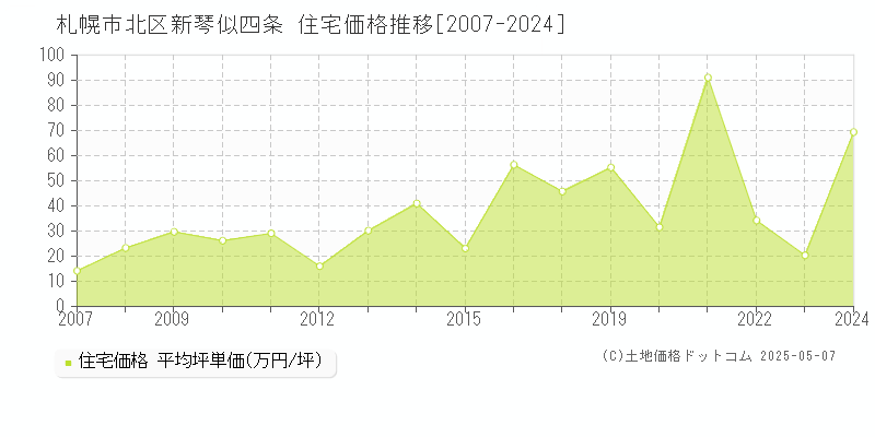 札幌市北区新琴似四条の住宅価格推移グラフ 