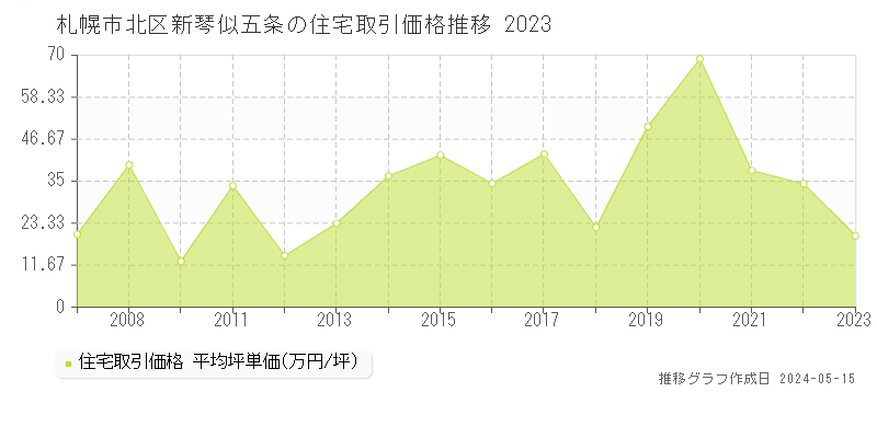札幌市北区新琴似五条の住宅取引価格推移グラフ 