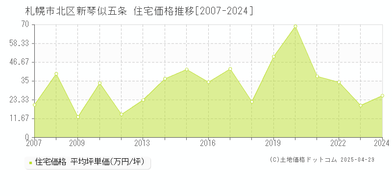 札幌市北区新琴似五条の住宅取引価格推移グラフ 