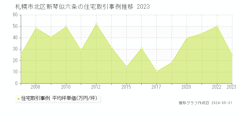 札幌市北区新琴似六条の住宅取引価格推移グラフ 