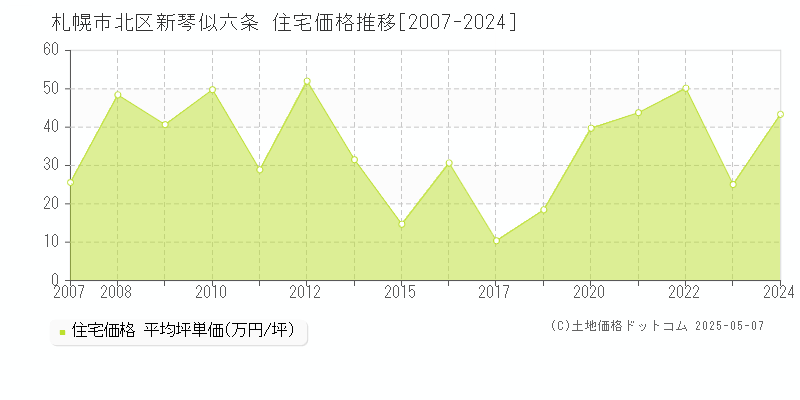 新琴似六条(札幌市北区)の住宅価格推移グラフ(坪単価)[2007-2024年]
