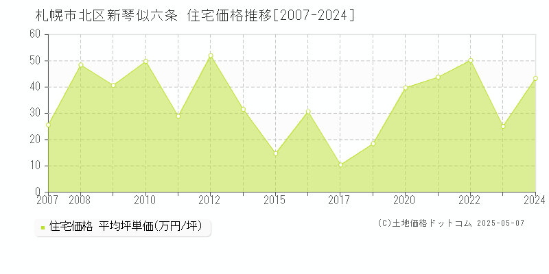 札幌市北区新琴似六条の住宅取引価格推移グラフ 