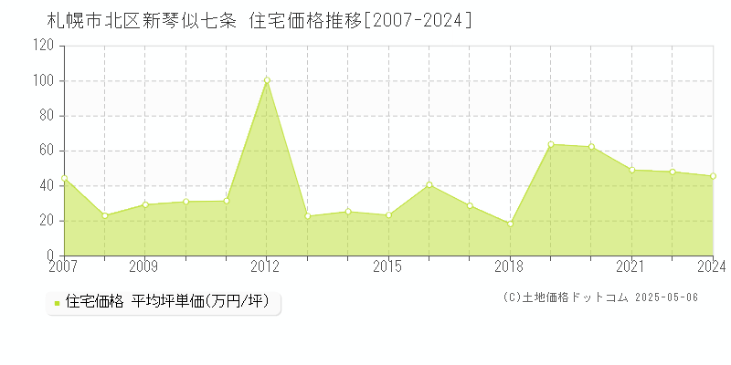 新琴似七条(札幌市北区)の住宅価格推移グラフ(坪単価)[2007-2024年]