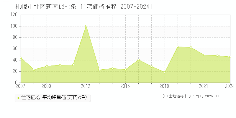 札幌市北区新琴似七条の住宅価格推移グラフ 