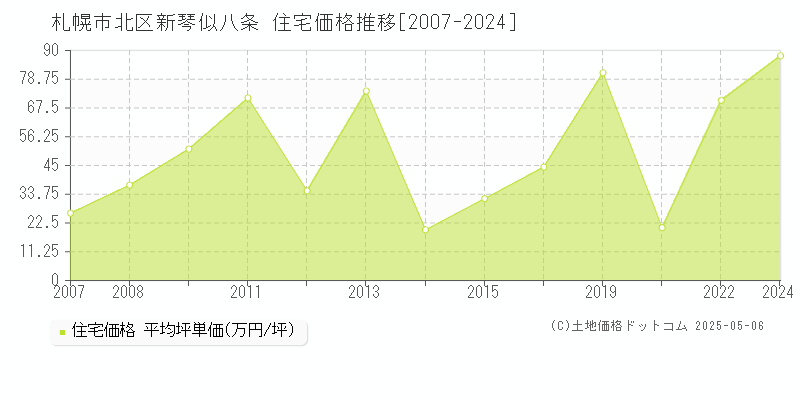 新琴似八条(札幌市北区)の住宅価格推移グラフ(坪単価)[2007-2024年]
