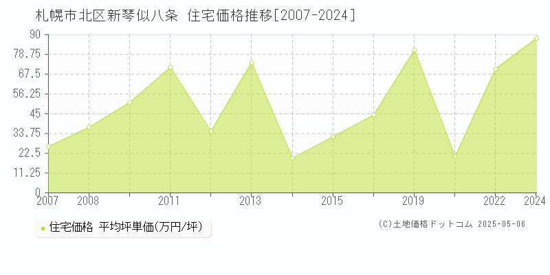 札幌市北区新琴似八条の住宅価格推移グラフ 