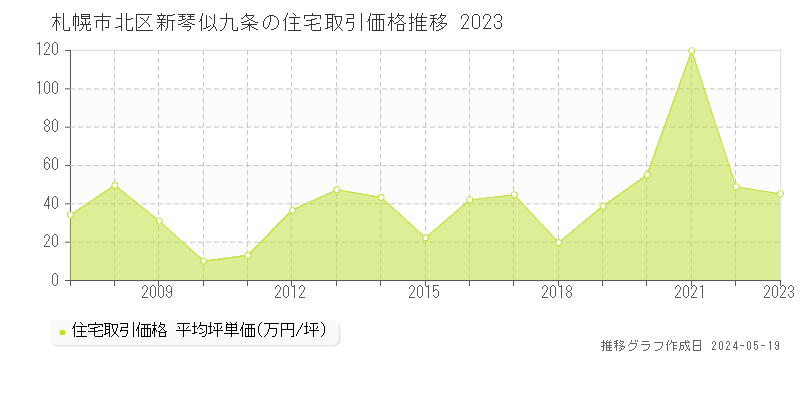 札幌市北区新琴似九条の住宅価格推移グラフ 