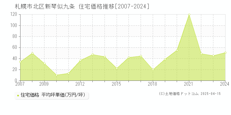 札幌市北区新琴似九条の住宅価格推移グラフ 