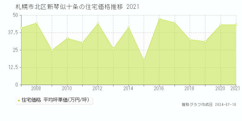 札幌市北区新琴似十条の住宅価格推移グラフ 