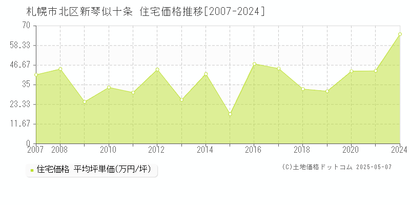 新琴似十条(札幌市北区)の住宅価格推移グラフ(坪単価)[2007-2024年]