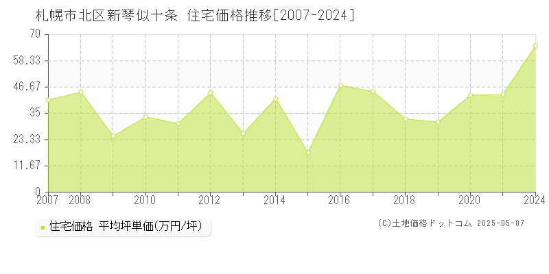 札幌市北区新琴似十条の住宅価格推移グラフ 