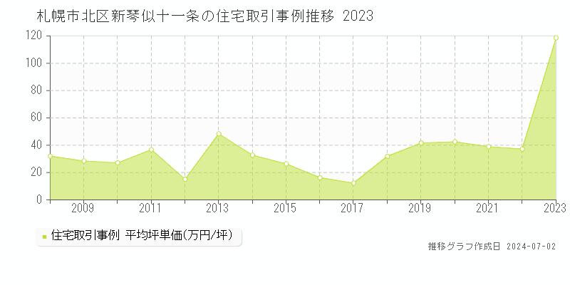 札幌市北区新琴似十一条の住宅取引価格推移グラフ 