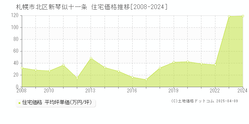 札幌市北区新琴似十一条の住宅価格推移グラフ 