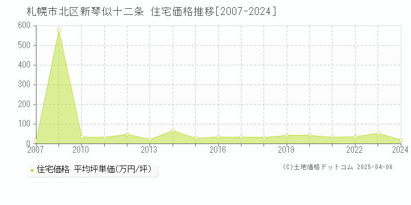 札幌市北区新琴似十二条の住宅価格推移グラフ 