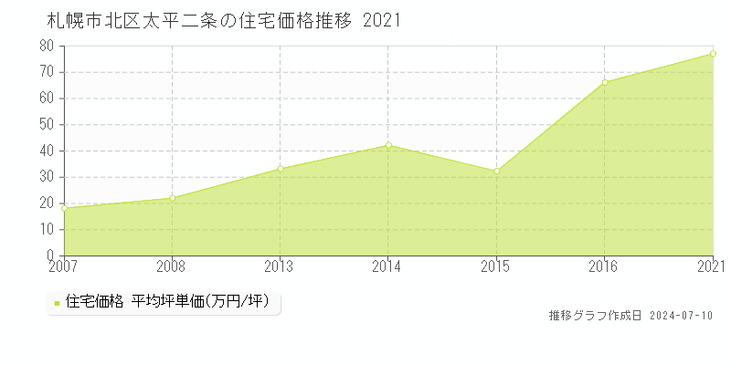札幌市北区太平二条の住宅価格推移グラフ 