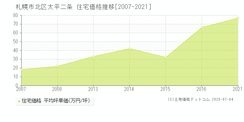 太平二条(札幌市北区)の住宅価格推移グラフ(坪単価)[2007-2021年]
