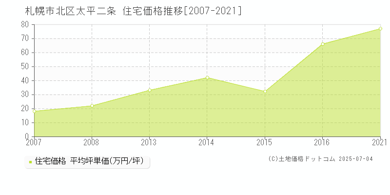 札幌市北区太平二条の住宅価格推移グラフ 