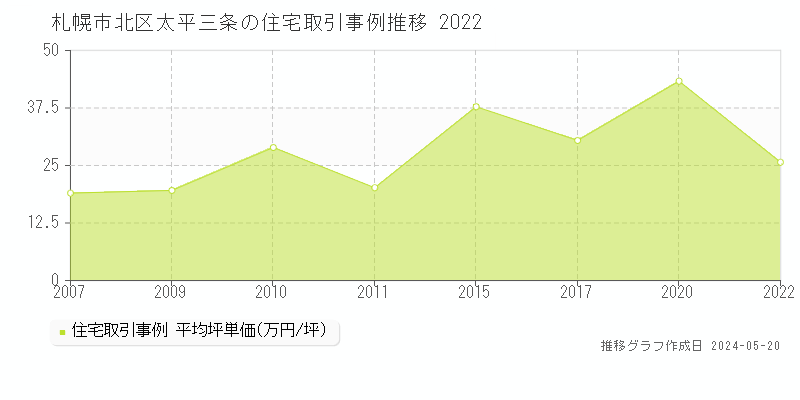 札幌市北区太平三条の住宅価格推移グラフ 