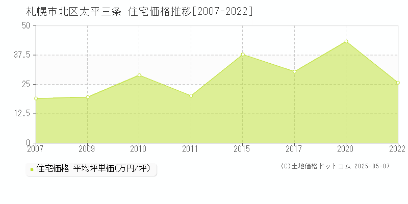 太平三条(札幌市北区)の住宅価格推移グラフ(坪単価)[2007-2022年]