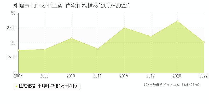 札幌市北区太平三条の住宅価格推移グラフ 