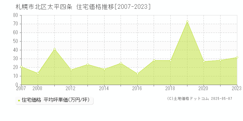 太平四条(札幌市北区)の住宅価格推移グラフ(坪単価)[2007-2023年]