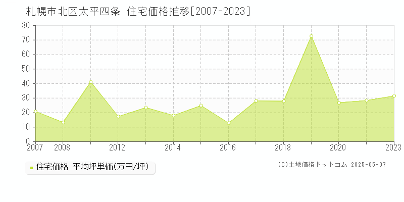 札幌市北区太平四条の住宅価格推移グラフ 