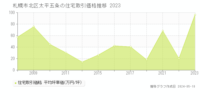 札幌市北区太平五条の住宅取引価格推移グラフ 