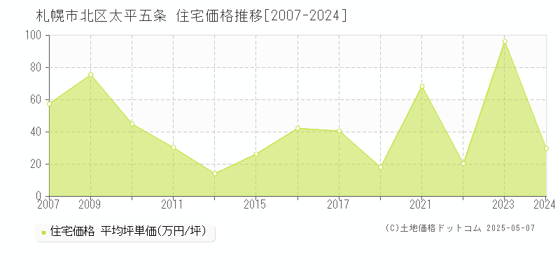 太平五条(札幌市北区)の住宅価格推移グラフ(坪単価)[2007-2024年]
