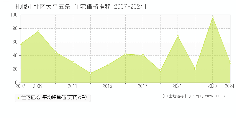 札幌市北区太平五条の住宅取引価格推移グラフ 