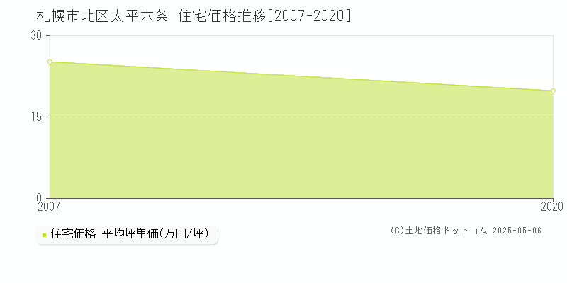 太平六条(札幌市北区)の住宅価格推移グラフ(坪単価)[2007-2020年]