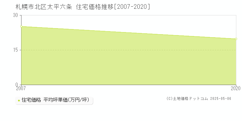 札幌市北区太平六条の住宅価格推移グラフ 