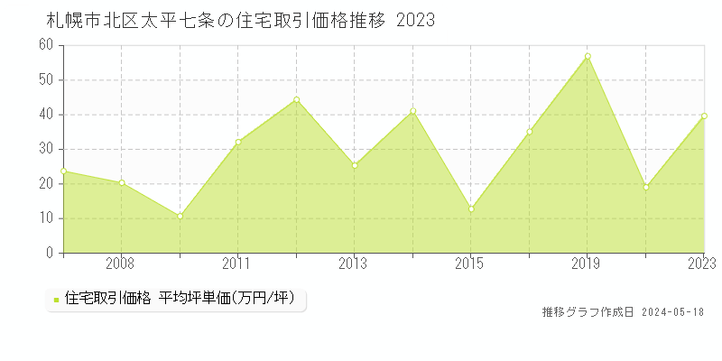 札幌市北区太平七条の住宅価格推移グラフ 