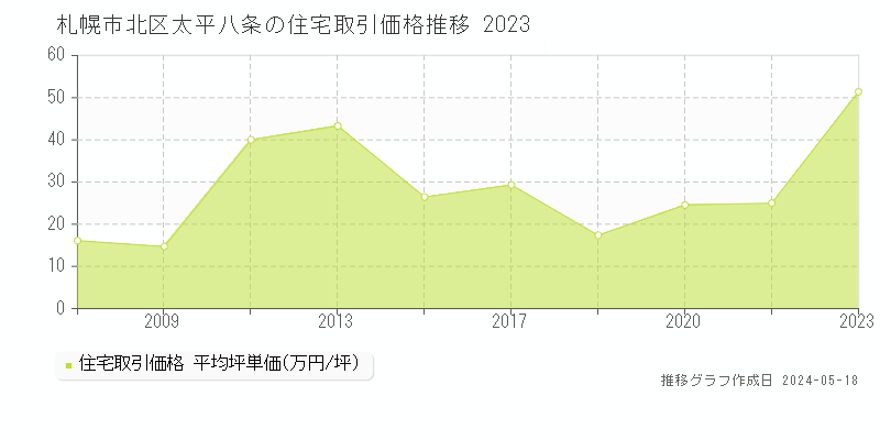 札幌市北区太平八条の住宅価格推移グラフ 