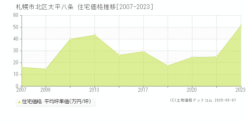 太平八条(札幌市北区)の住宅価格推移グラフ(坪単価)[2007-2023年]